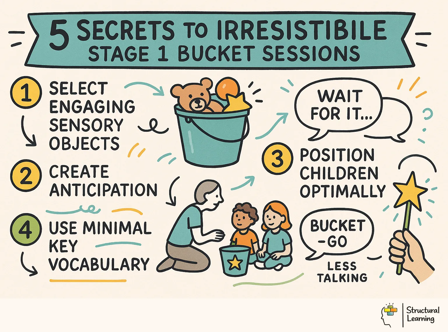 5 Secrets to Irresistible Stage 1 Bucket Sessions infographic for teachers