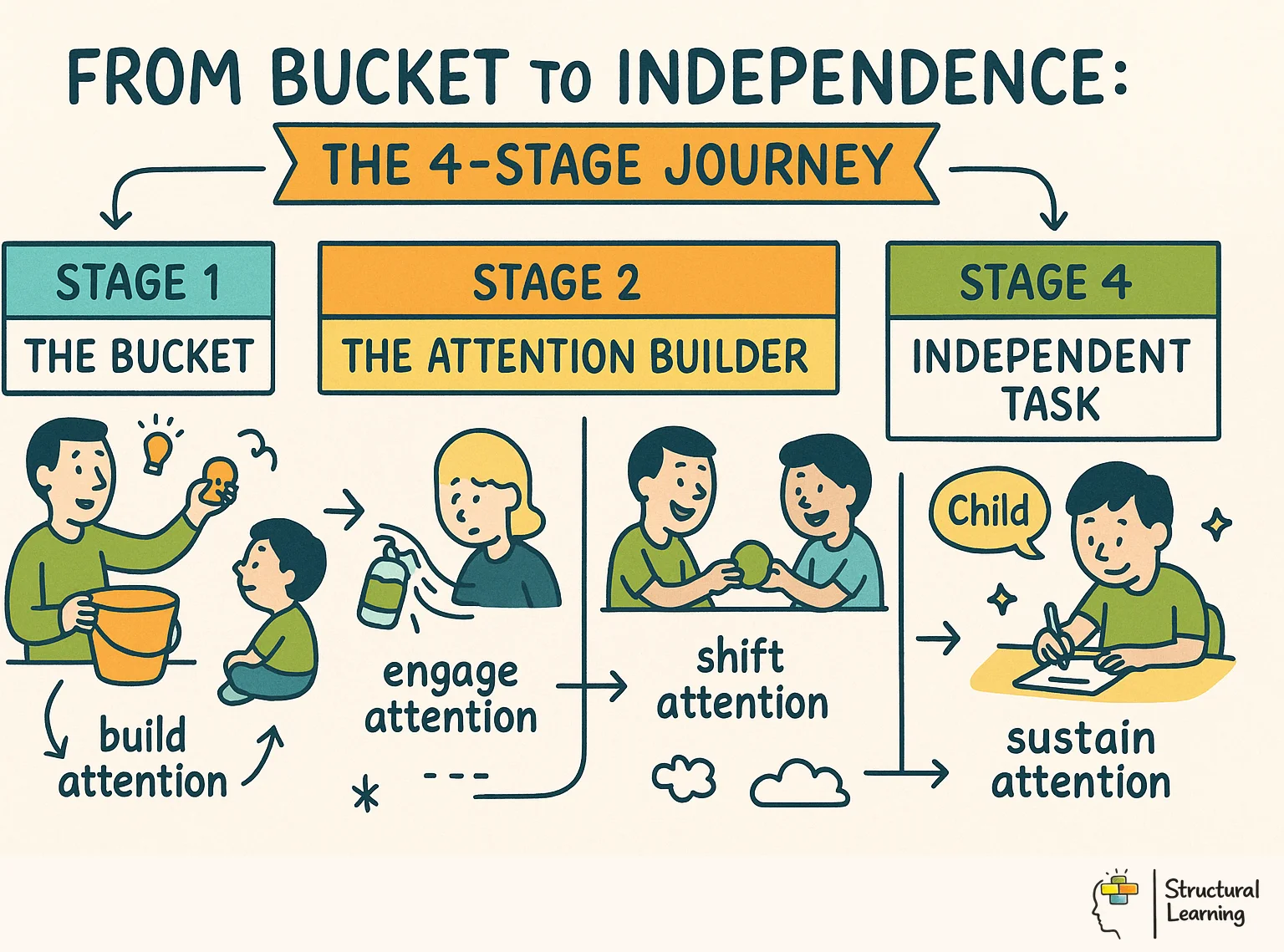 From Bucket to Independence: The 4-Stage Process infographic for teachers