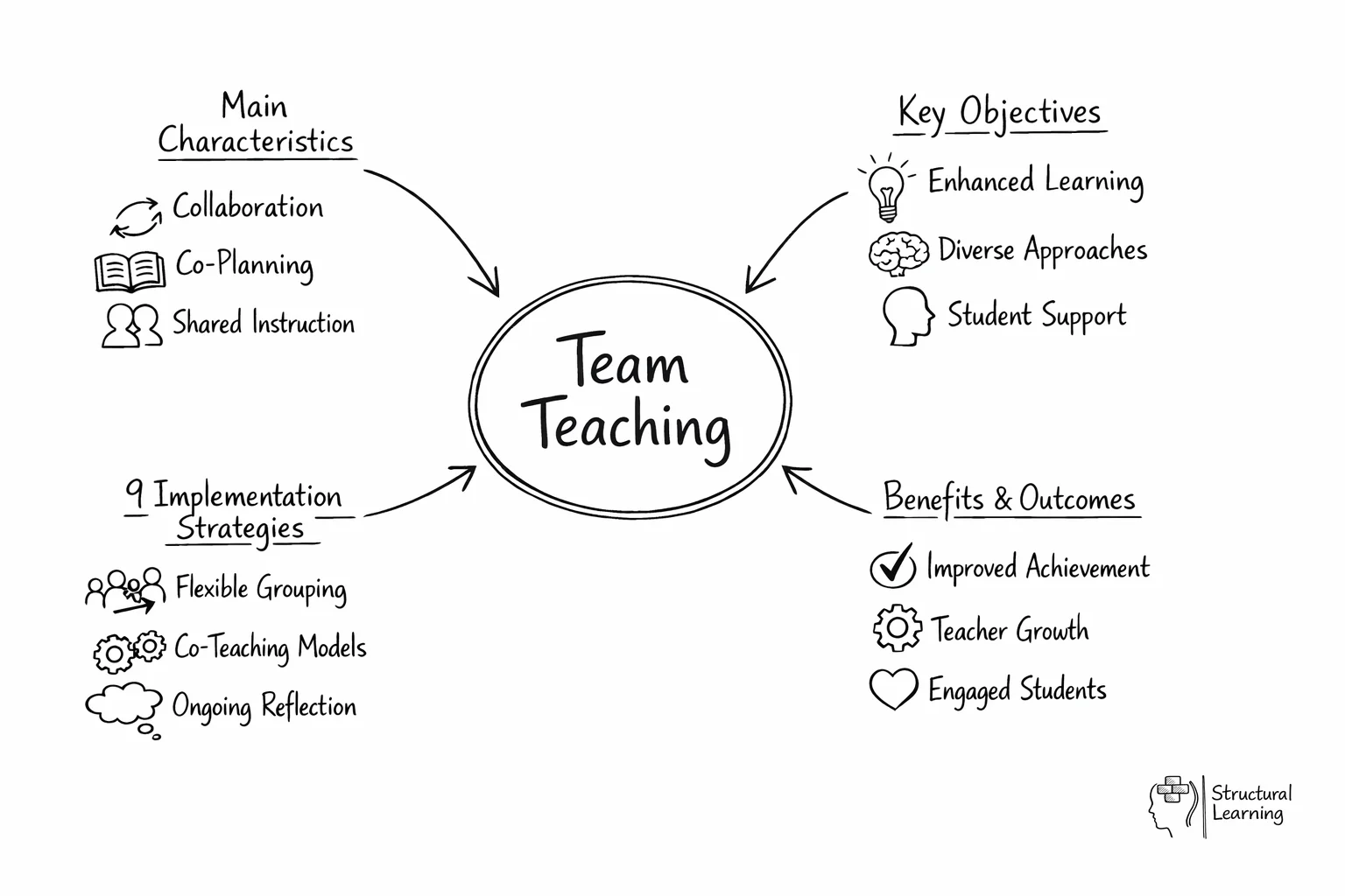 Hub-and-spoke diagram showing team teaching at center with four main components radiating outward