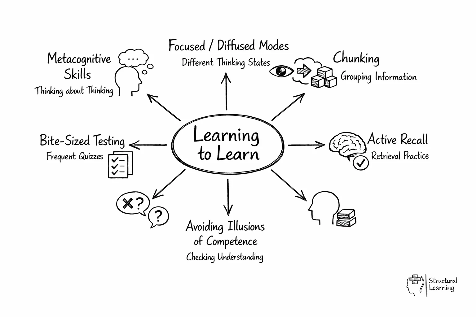 Mind map showing learning to learn at center with six key techniques branching outward