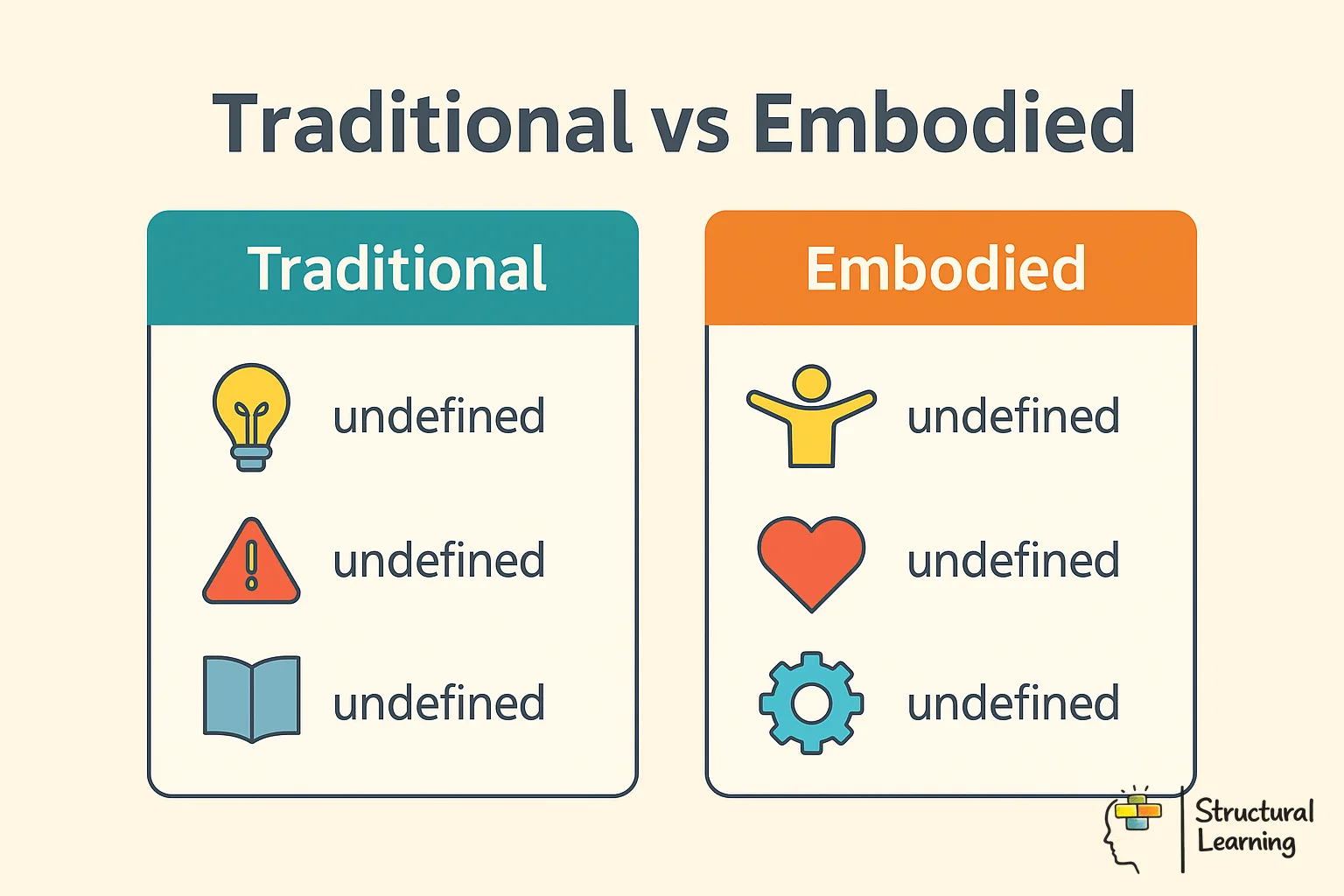 Infographic comparing traditional brain-only cognition vs embodied whole-body thinking approaches