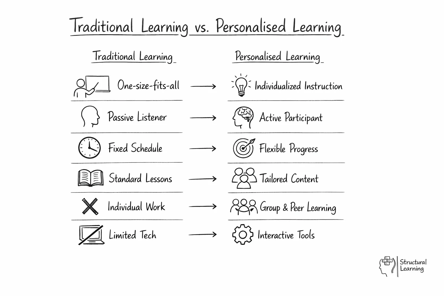 Comparison chart showing differences between traditional and personalised learning methods