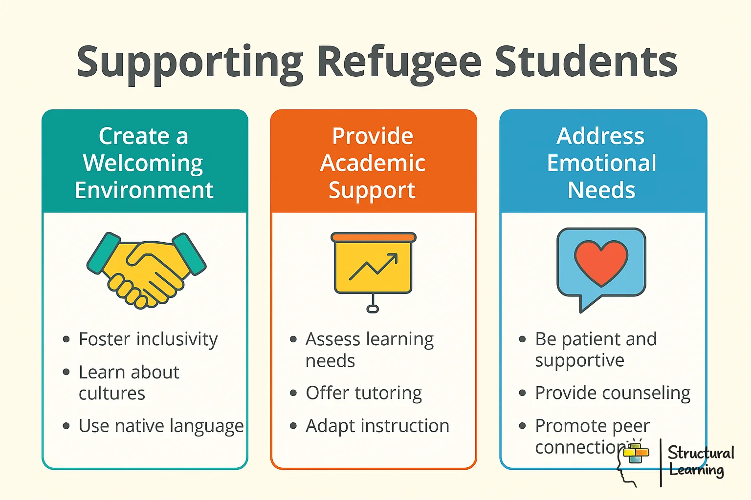 Framework showing refugee student needs, support strategies, and success outcomes for educators