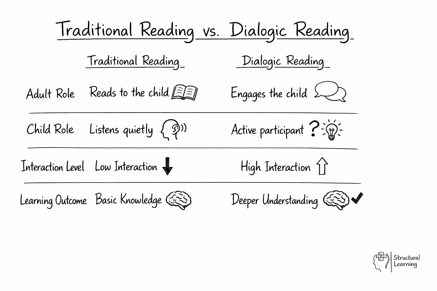 Comparison chart showing differences between traditional and dialogic reading methods