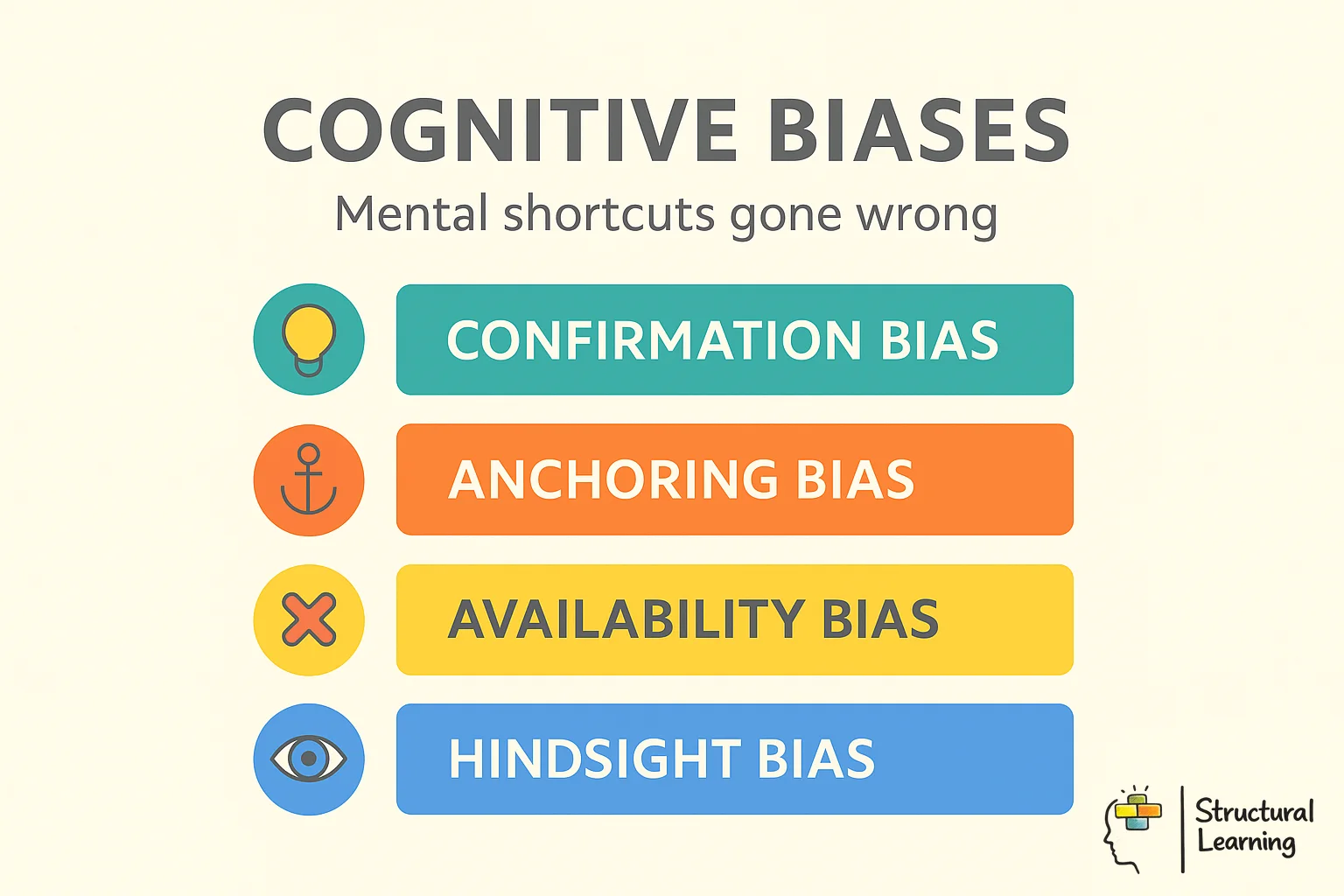 Infographic defining cognitive biases as systematic mental shortcuts that affect judgment and decision-making