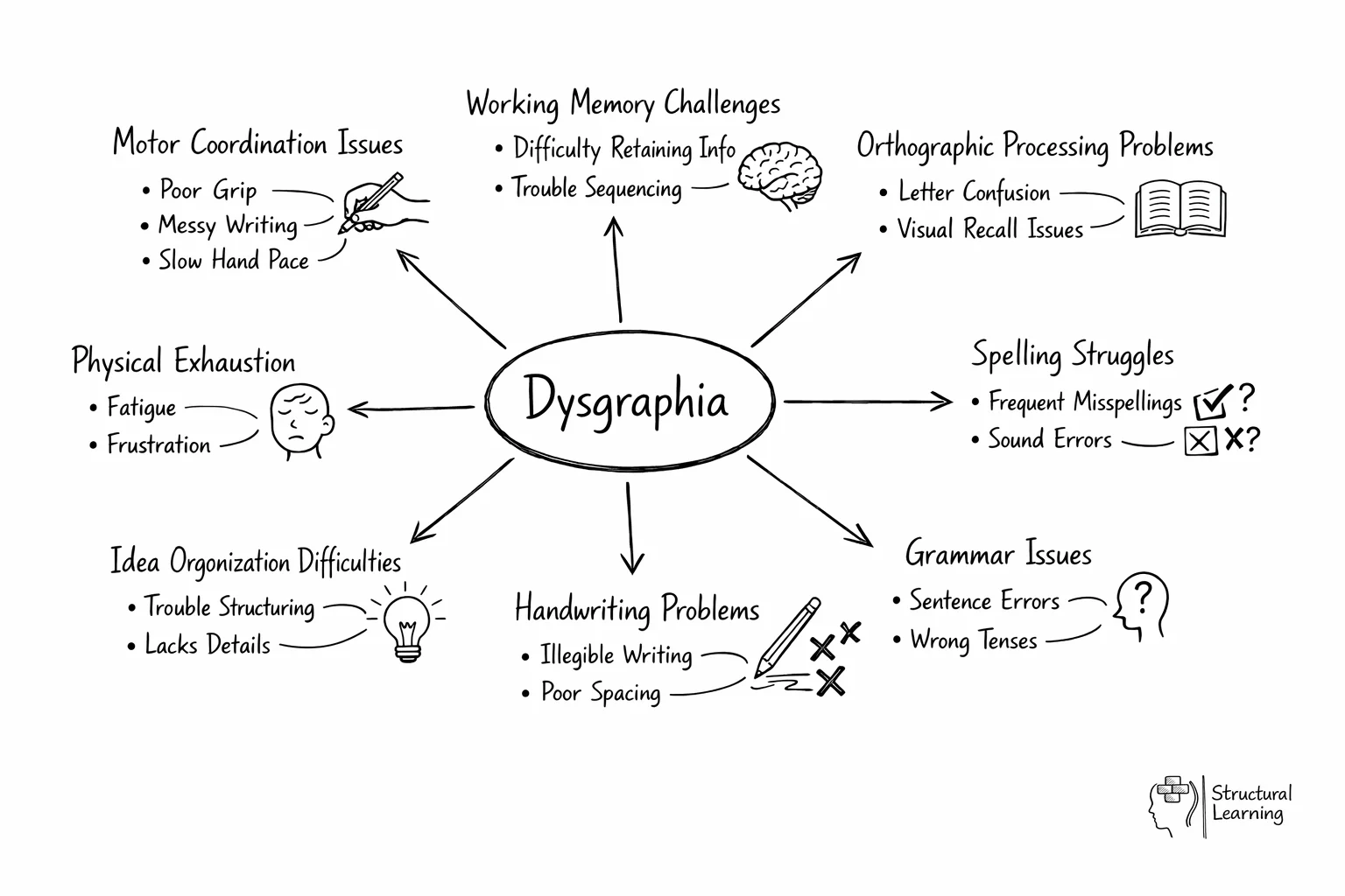 Mind map showing dysgraphia at center with branches to cognitive, motor, and processing challenges