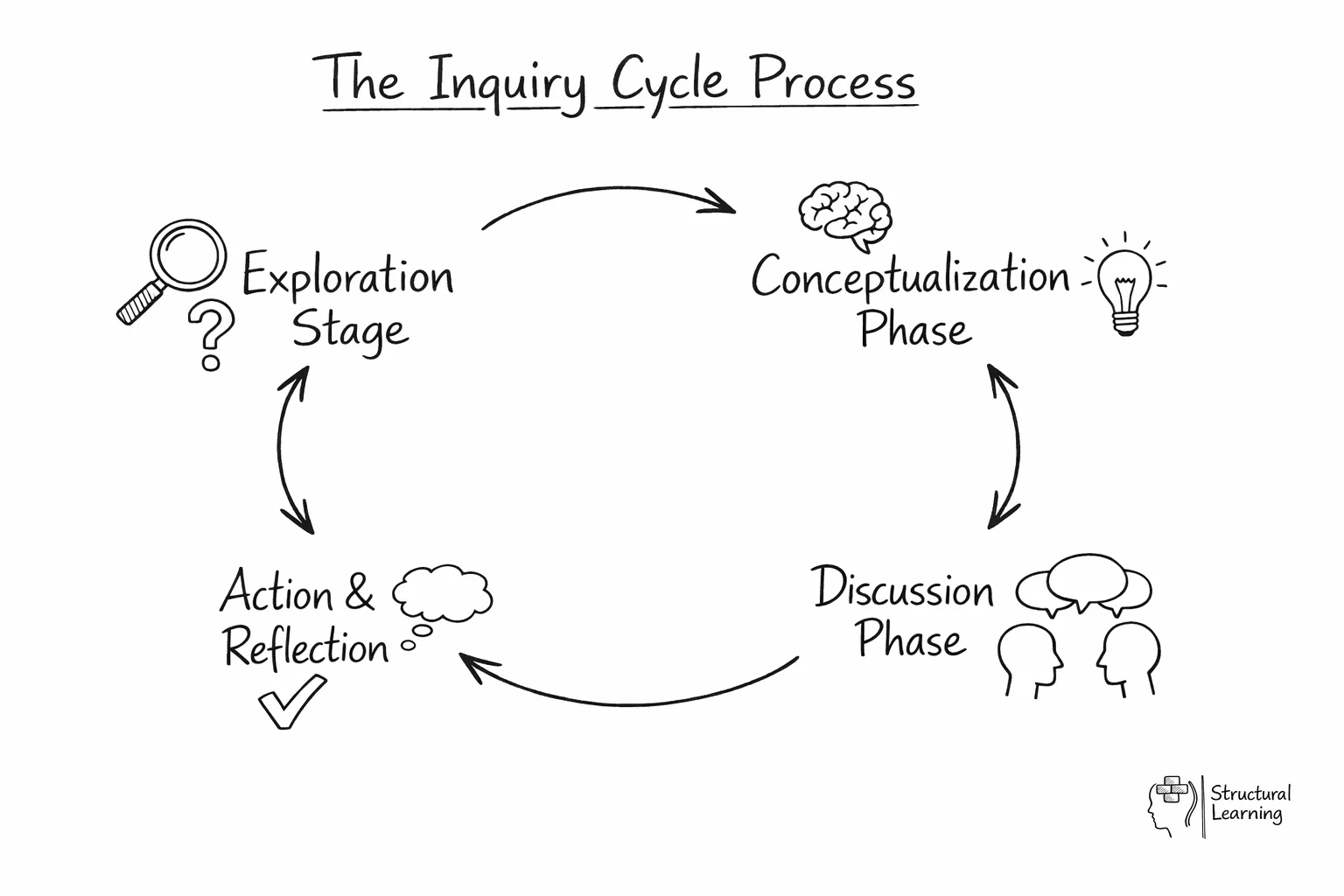 Circular diagram showing four inquiry phases connected by arrows in continuous cycle