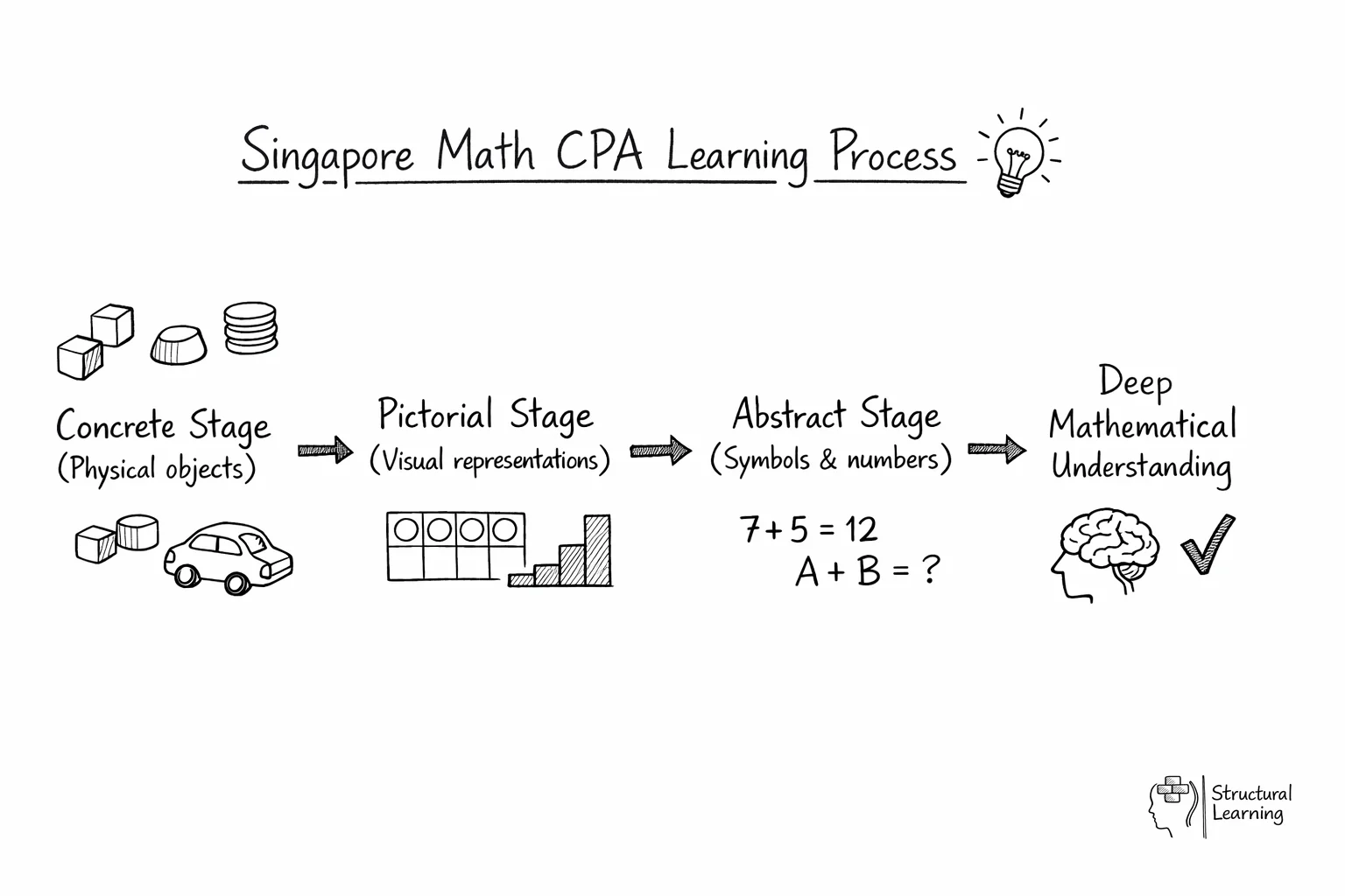 Flow diagram showing Singapore Math's three-stage CPA approach progressing to deep understanding