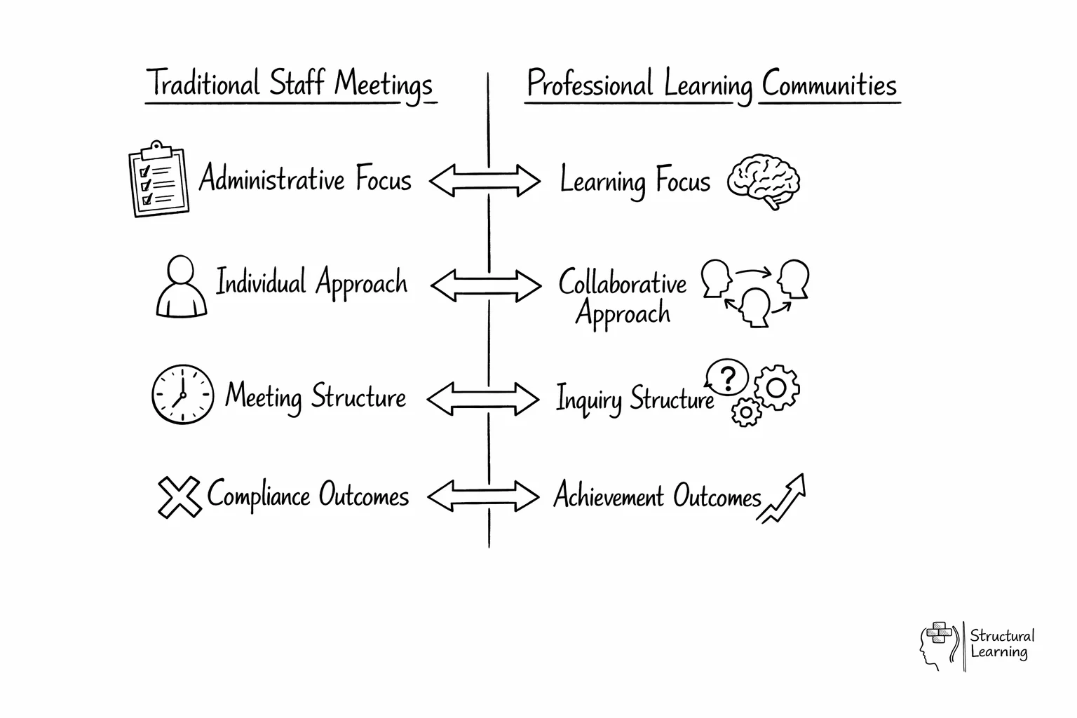 Comparison diagram showing traditional staff meetings versus professional learning communities