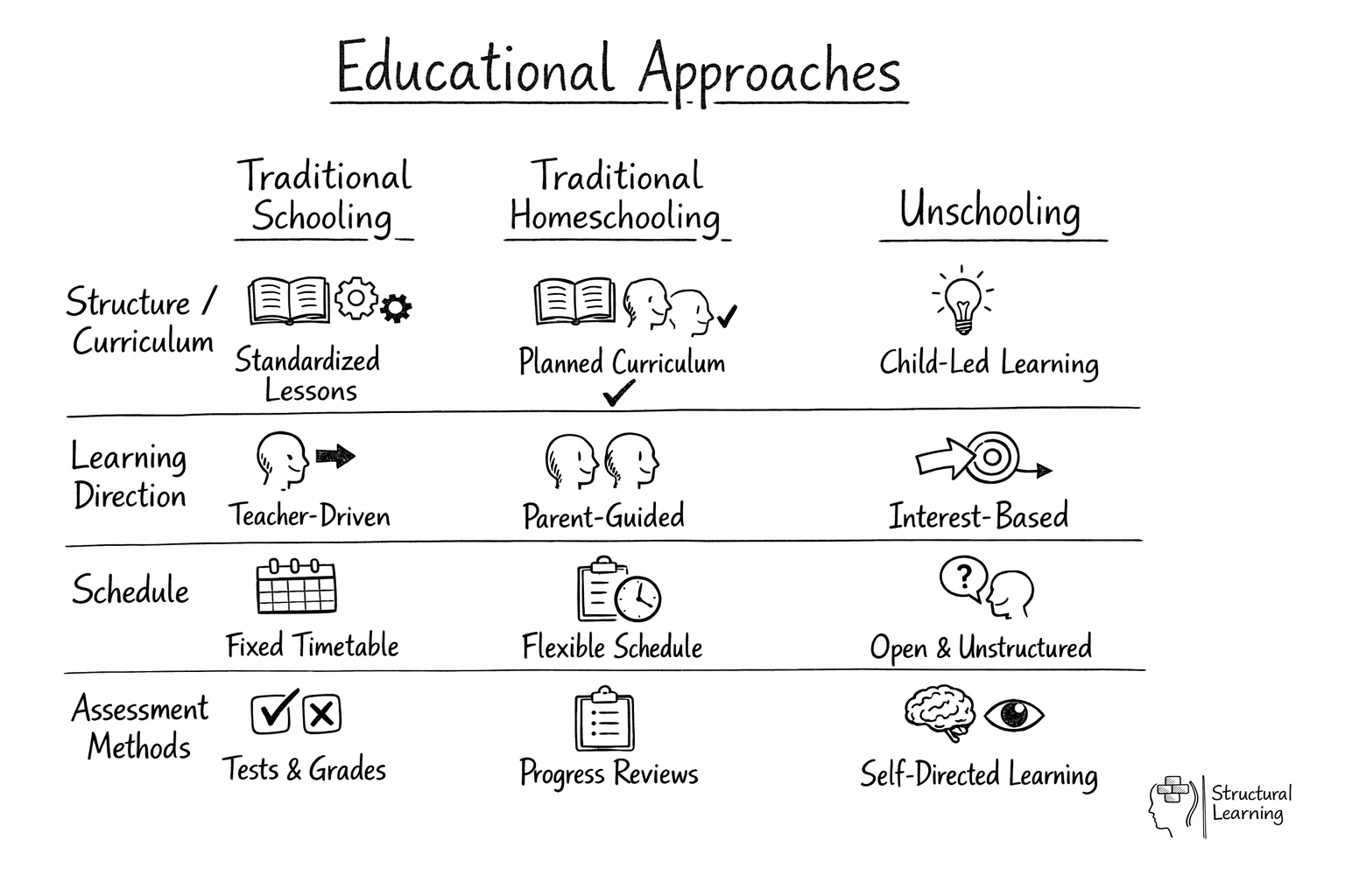 Comparison chart showing differences between traditional schooling, homeschooling, and unschooling approaches