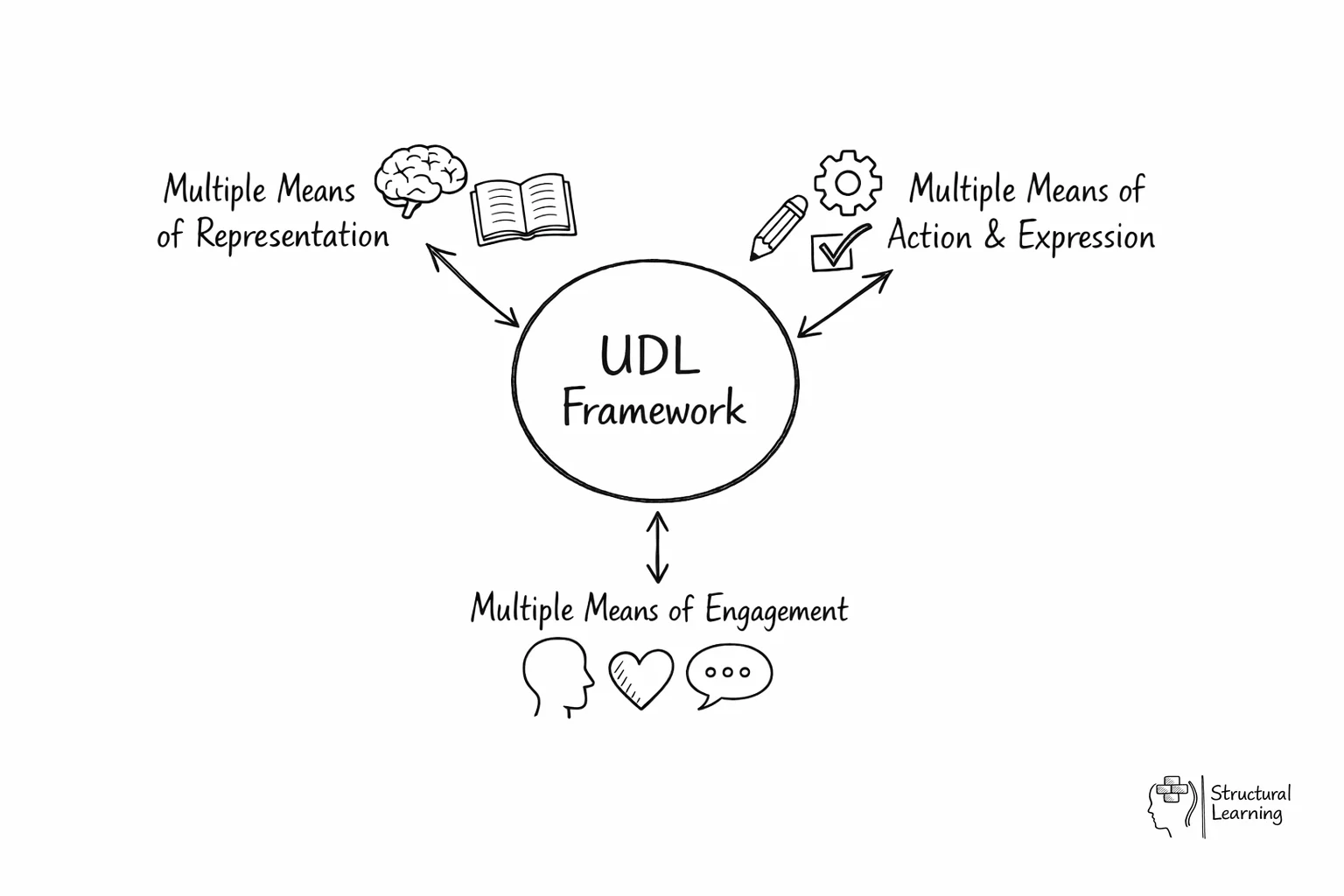 UDL framework diagram showing three connected pillars: Representation, Action & Expression, and Engagement