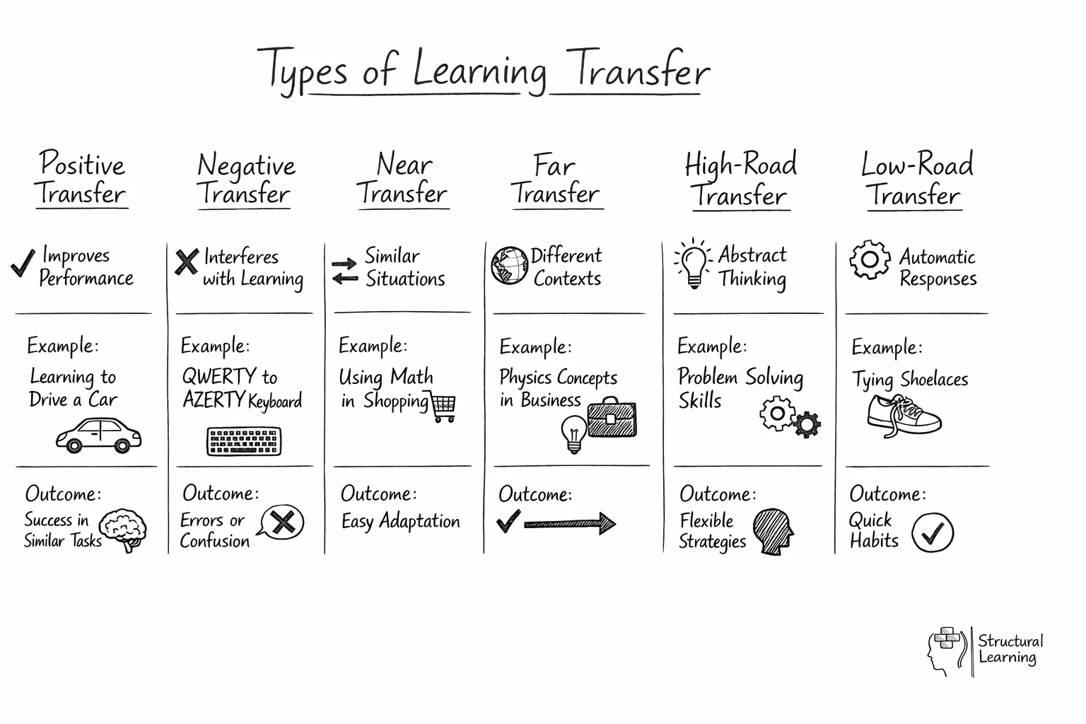 Comparison chart showing six types of learning transfer with their key features