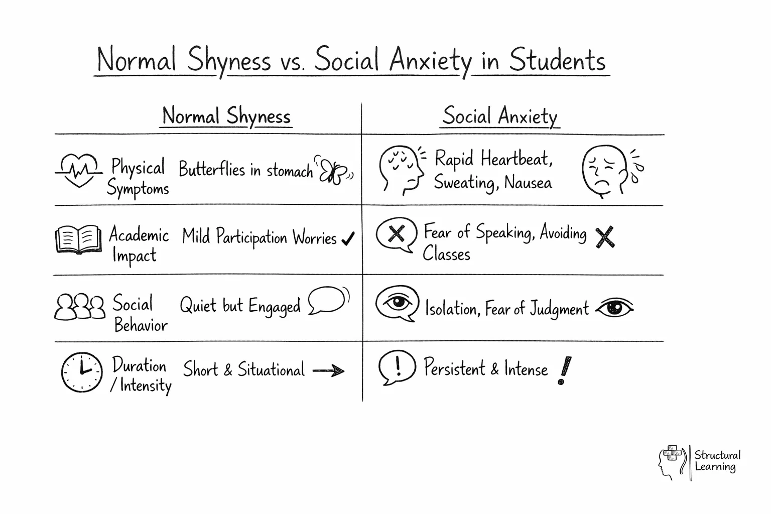 Comparison chart showing key differences between normal shyness and social anxiety in students