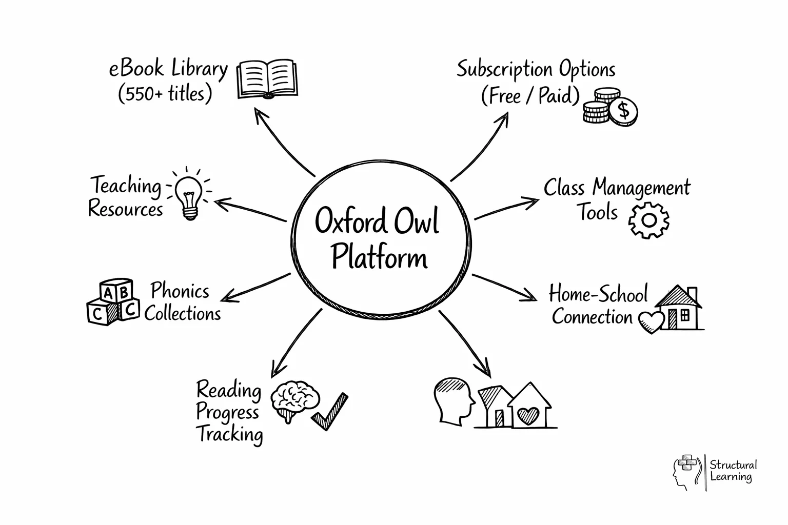 Hub diagram showing Oxford Owl platform at center with eight connected features radiating outward