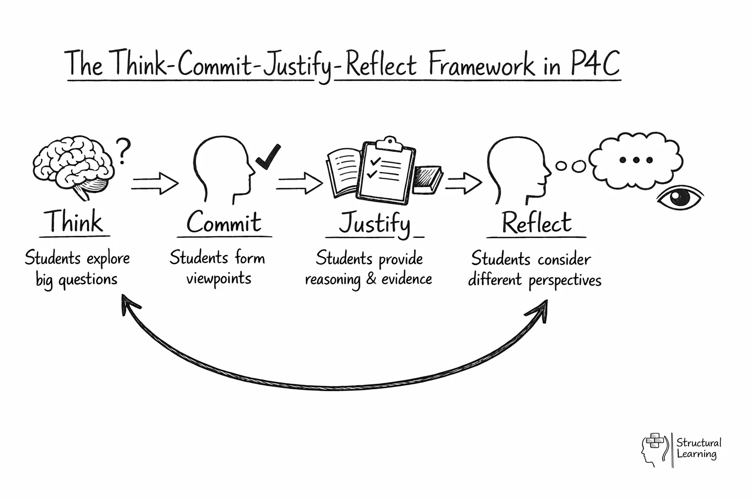Flow diagram showing P4C's four-phase process from Think through Commit, Justify, to Reflect