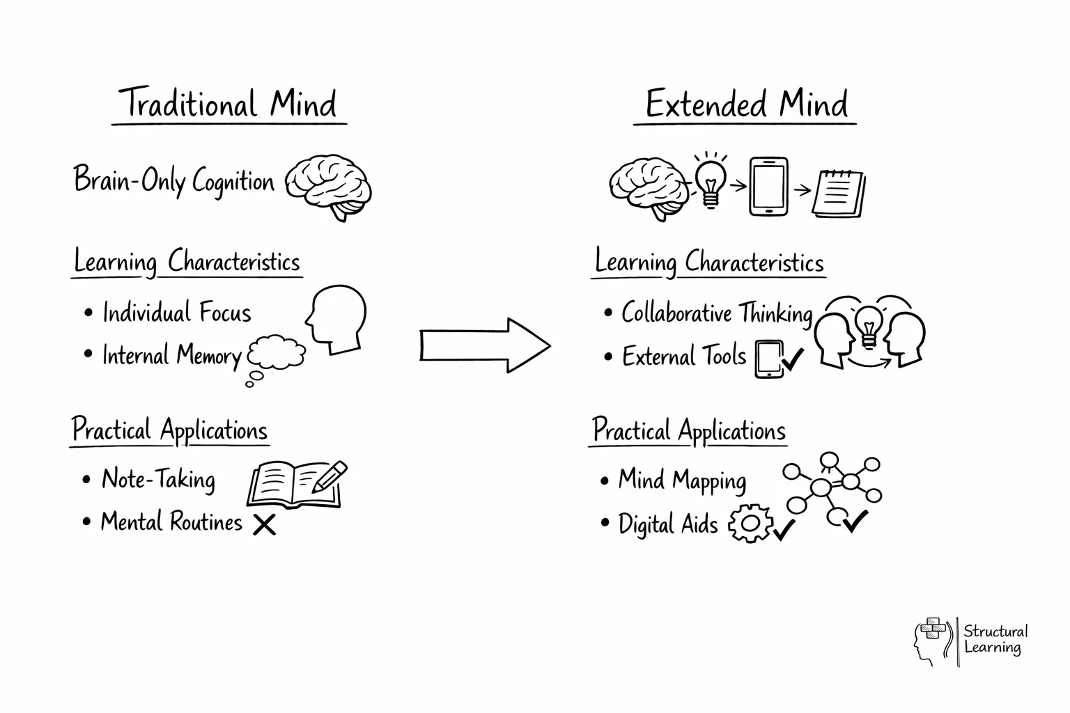 Comparison diagram showing traditional brain-centered vs extended mind approaches to cognition