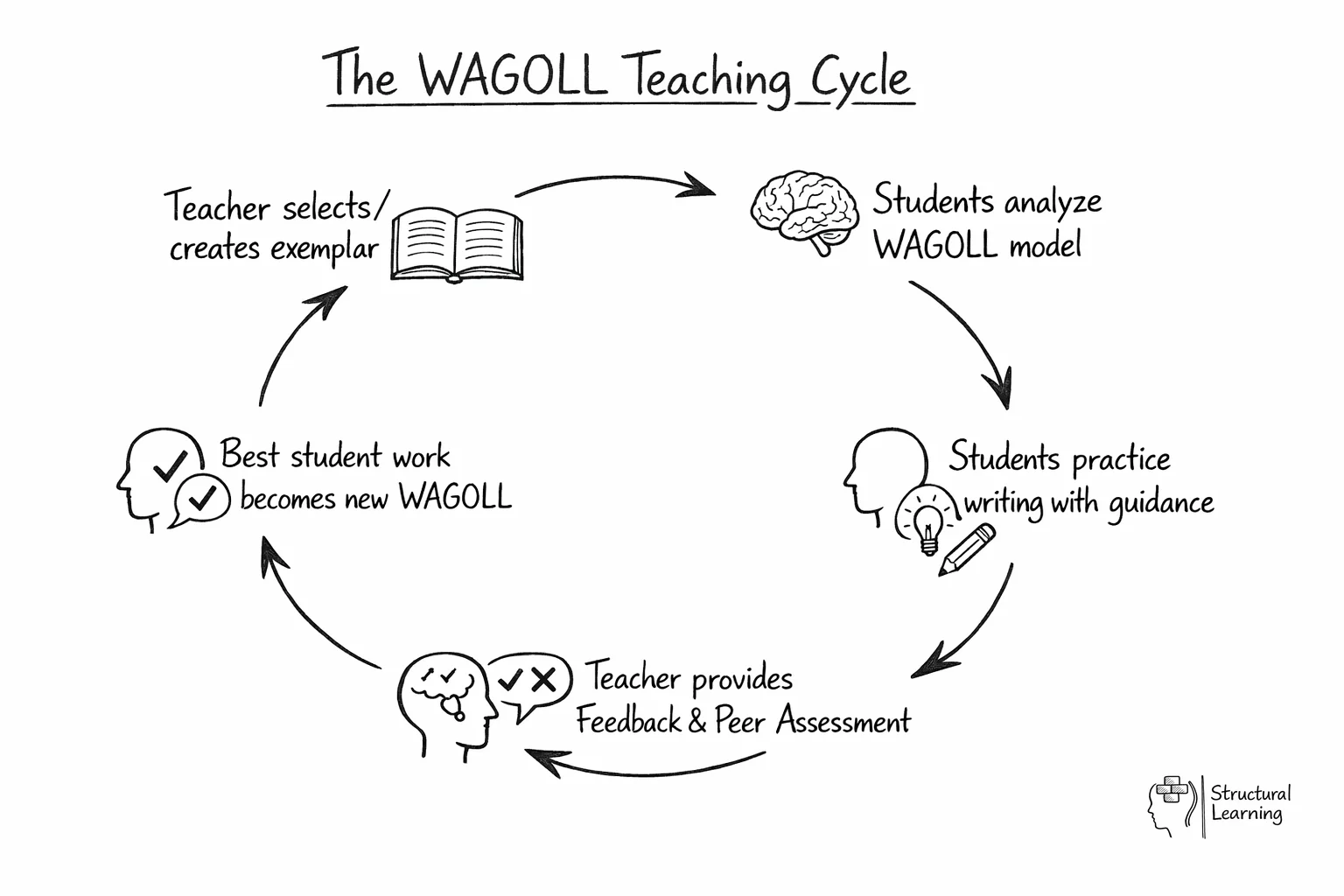 Circular diagram showing 5-step WAGOLL teaching cycle with arrows indicating continuous process flow