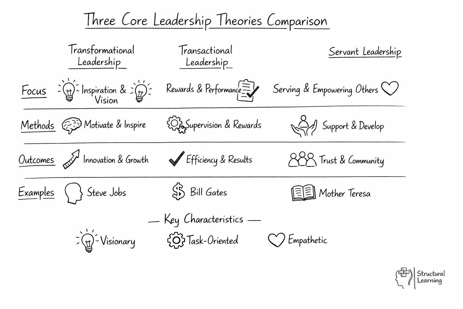 Comparison chart showing three leadership theories with their key characteristics and differences