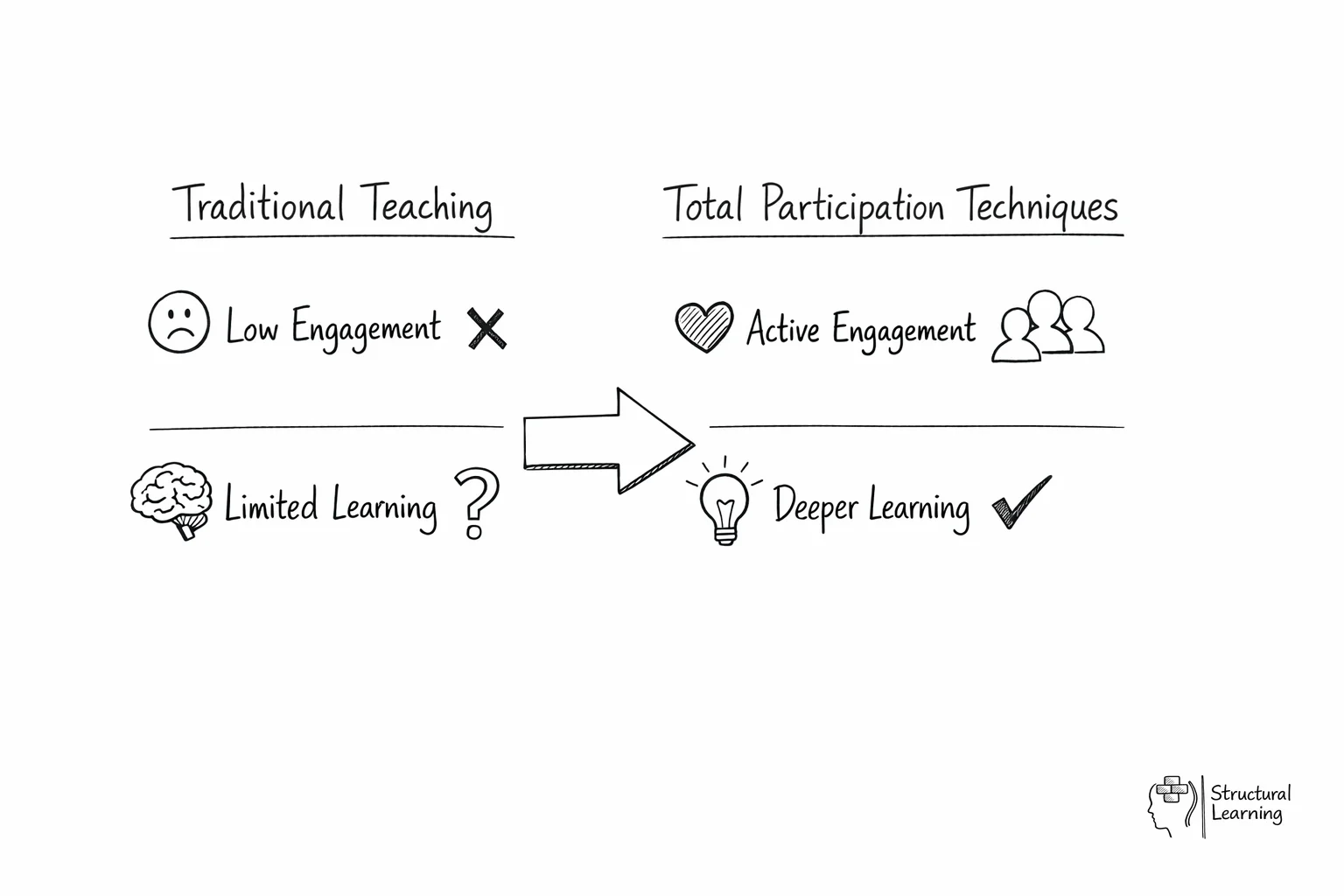 Comparison table showing Traditional Teaching versus Total Participation Techniques methods