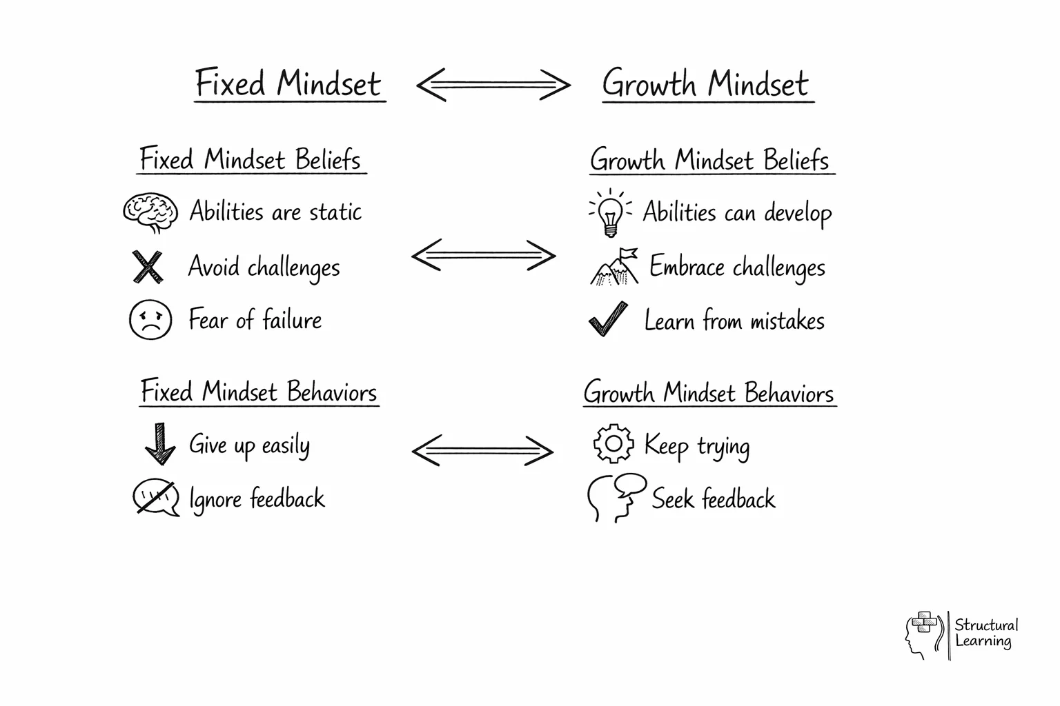 Side-by-side comparison showing fixed mindset vs growth mindset beliefs and behaviors