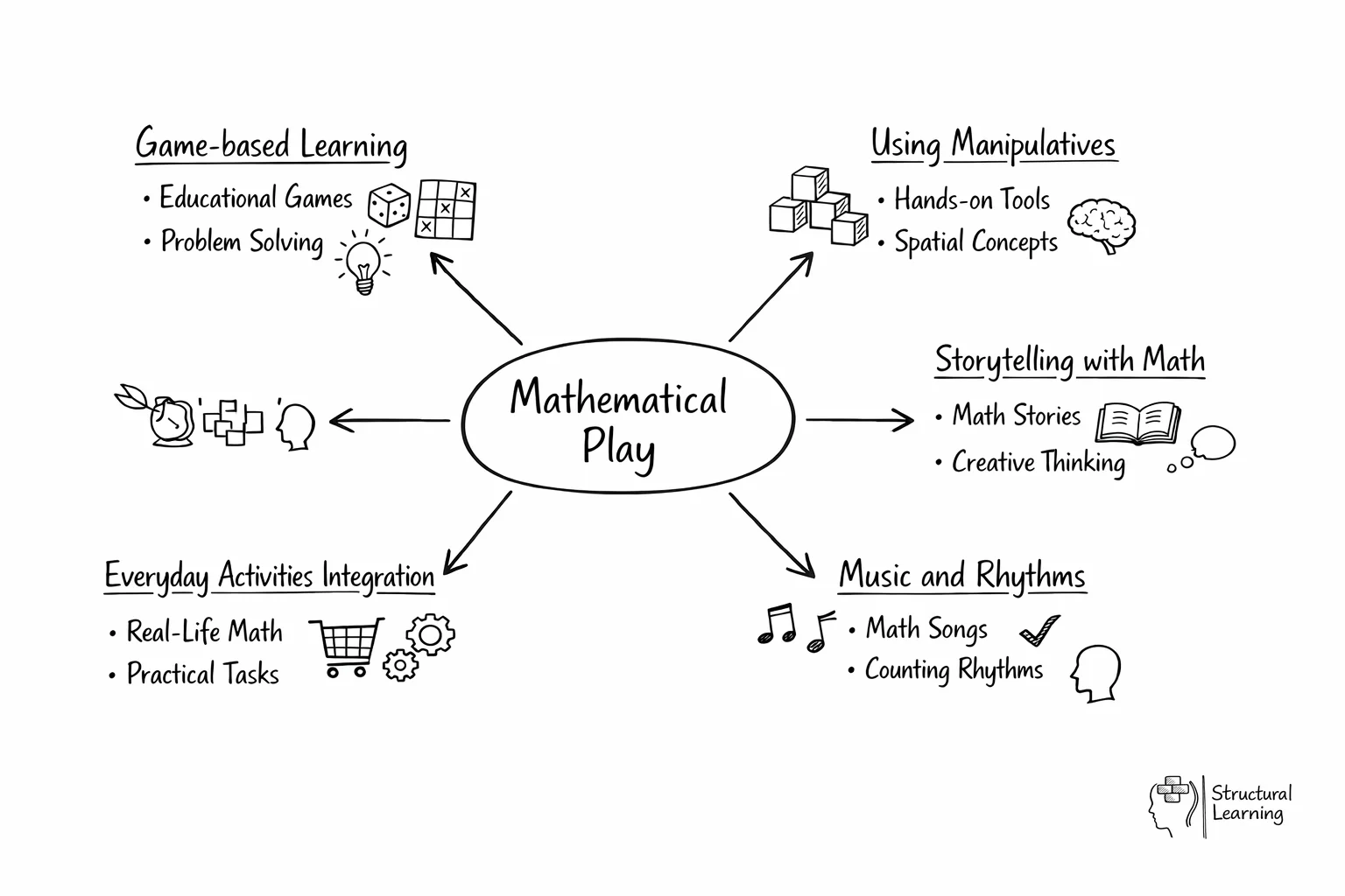 Mind map showing mathematical play at centre with five teaching strategies radiating outward