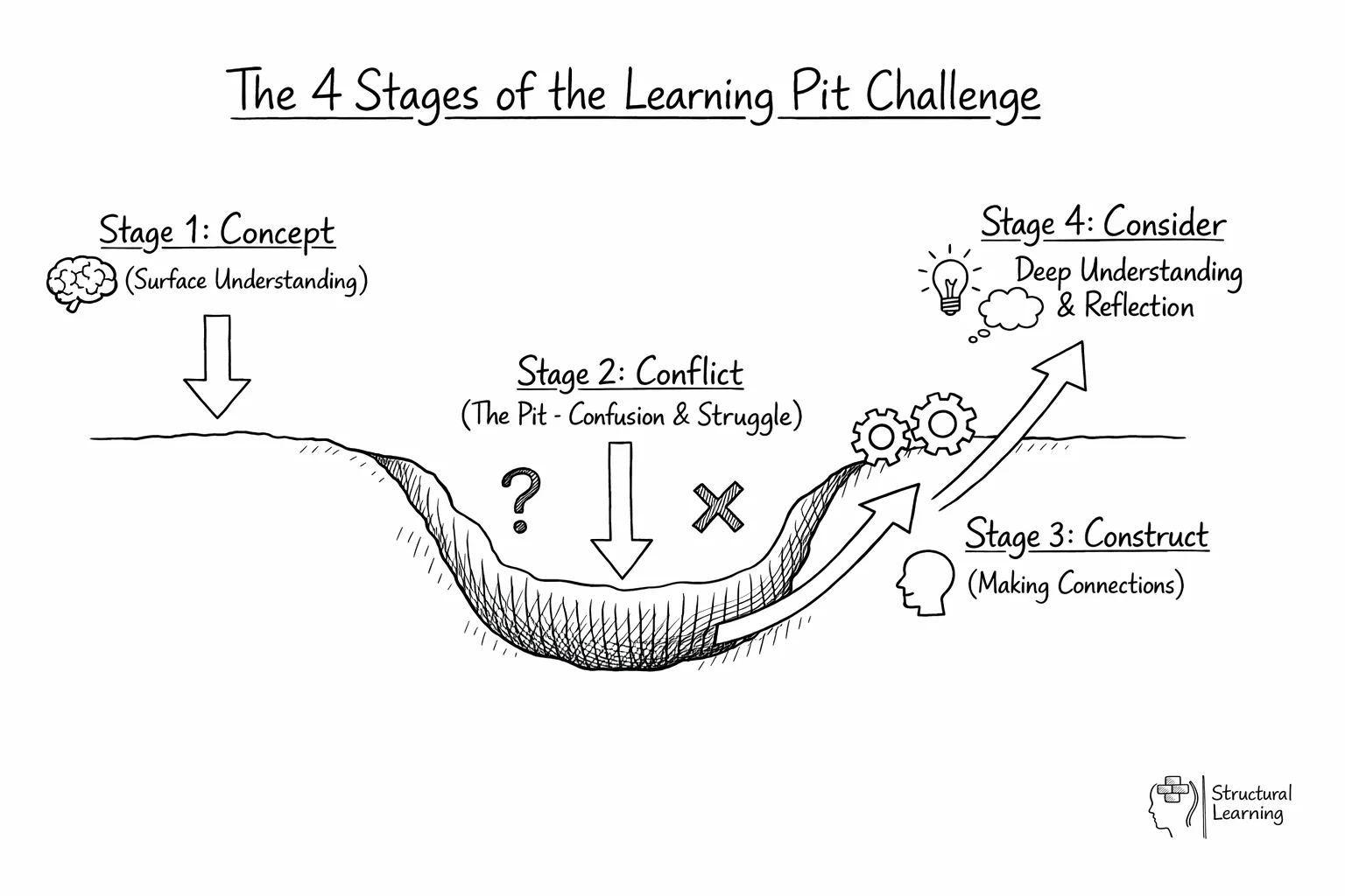 Flow diagram showing 4-stage learning process descending into and climbing out of a pit shape