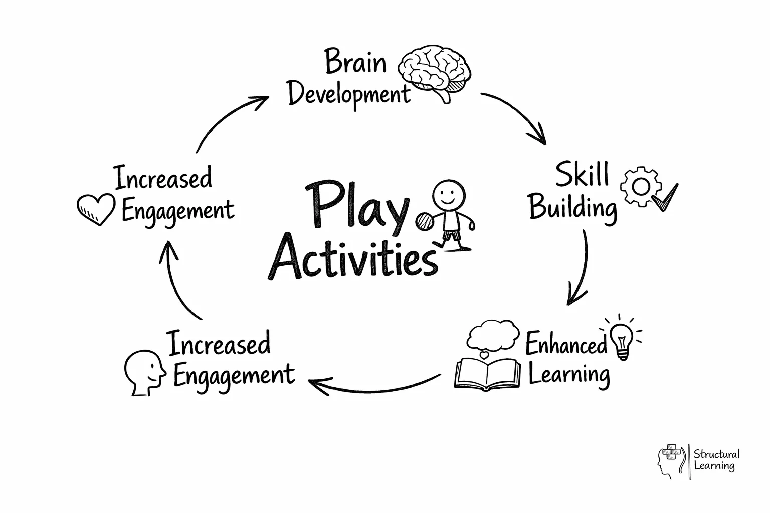 Cycle diagram showing how play continuously reinforces brain development, skills, and learning