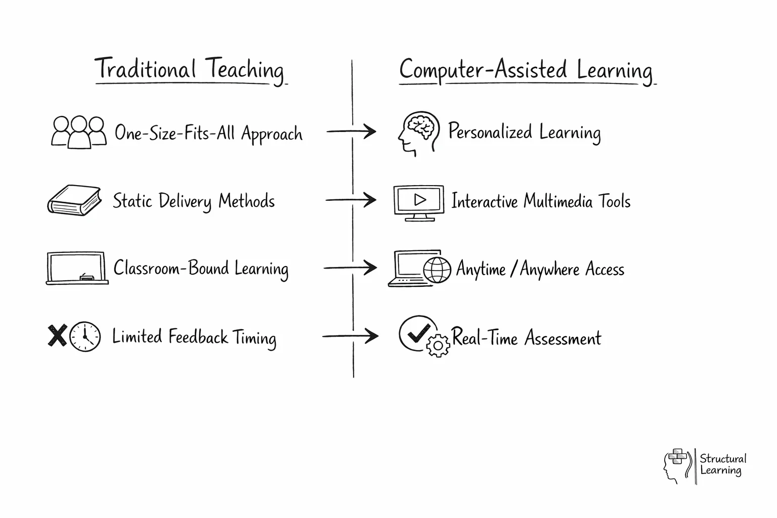Comparison chart showing traditional teaching limitations versus computer-assisted learning benefits