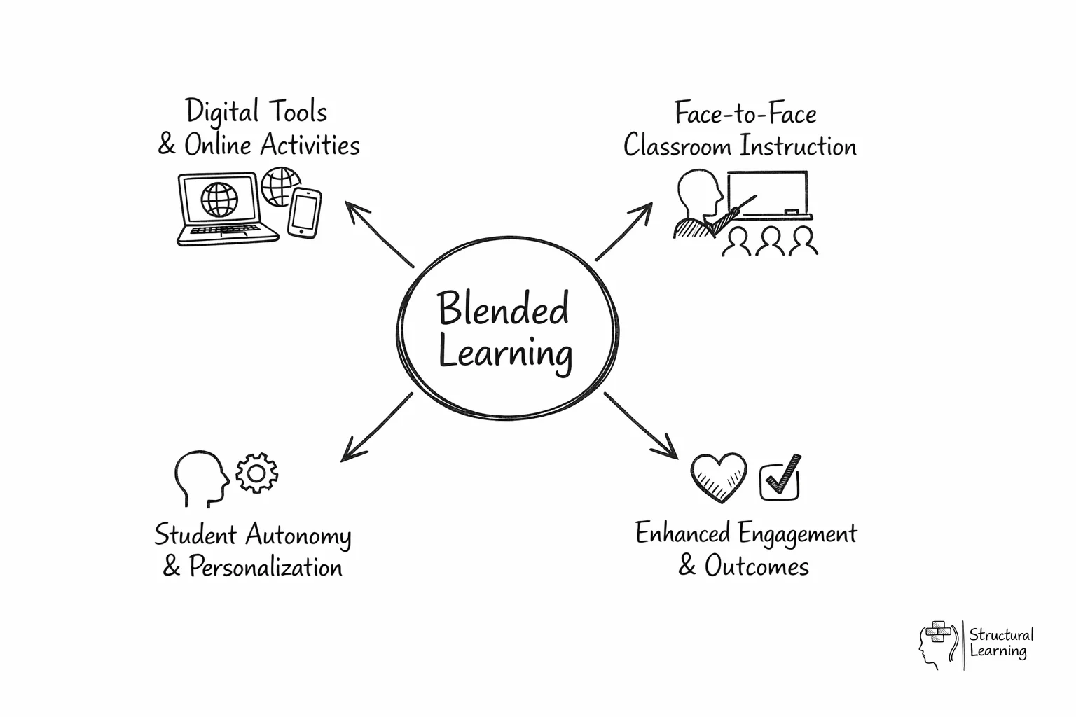 Hub diagram showing blended learning at centre connected to digital tools, classroom instruction, and outcomes