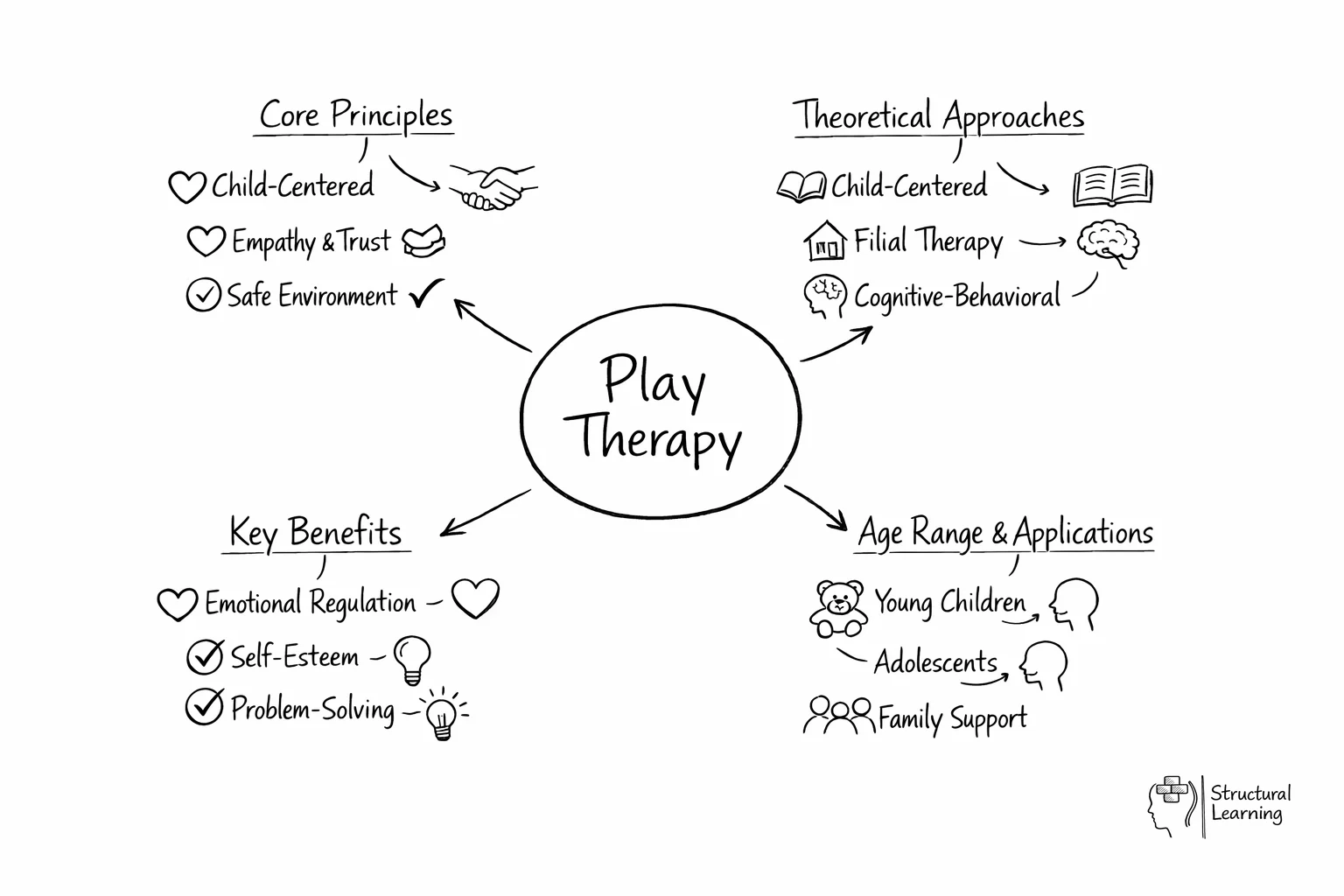 Mind map showing play therapy at center with branches to principles, theories, and benefits