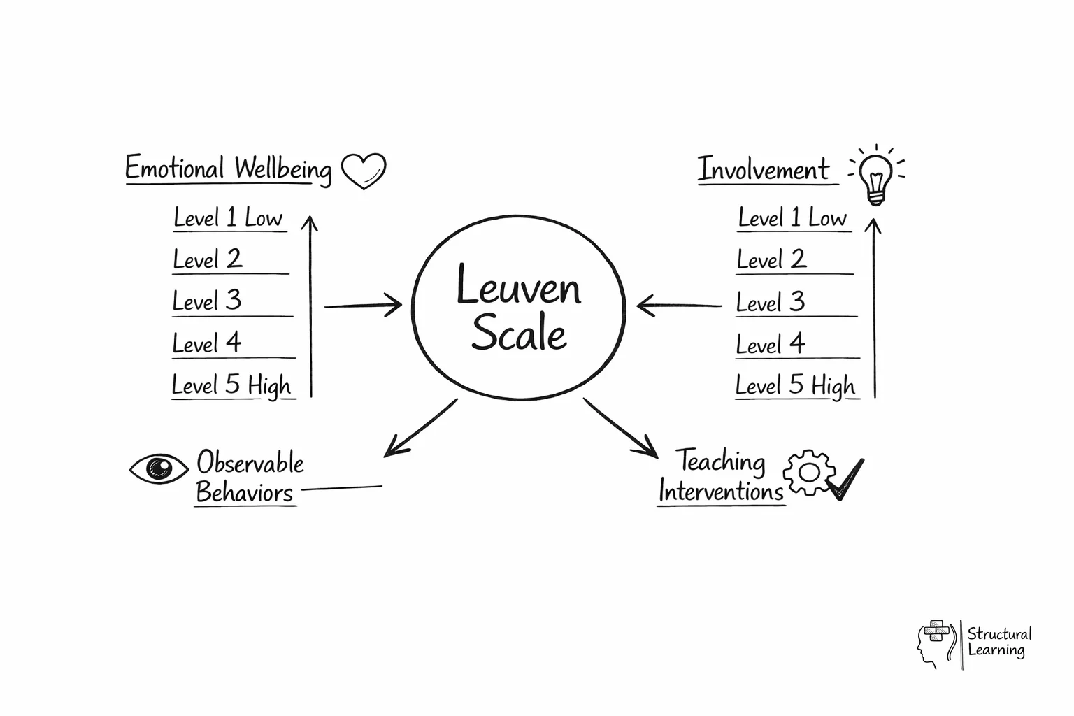 Hub-and-spoke diagram showing Leuven Scale's two assessment dimensions with 5-point levels