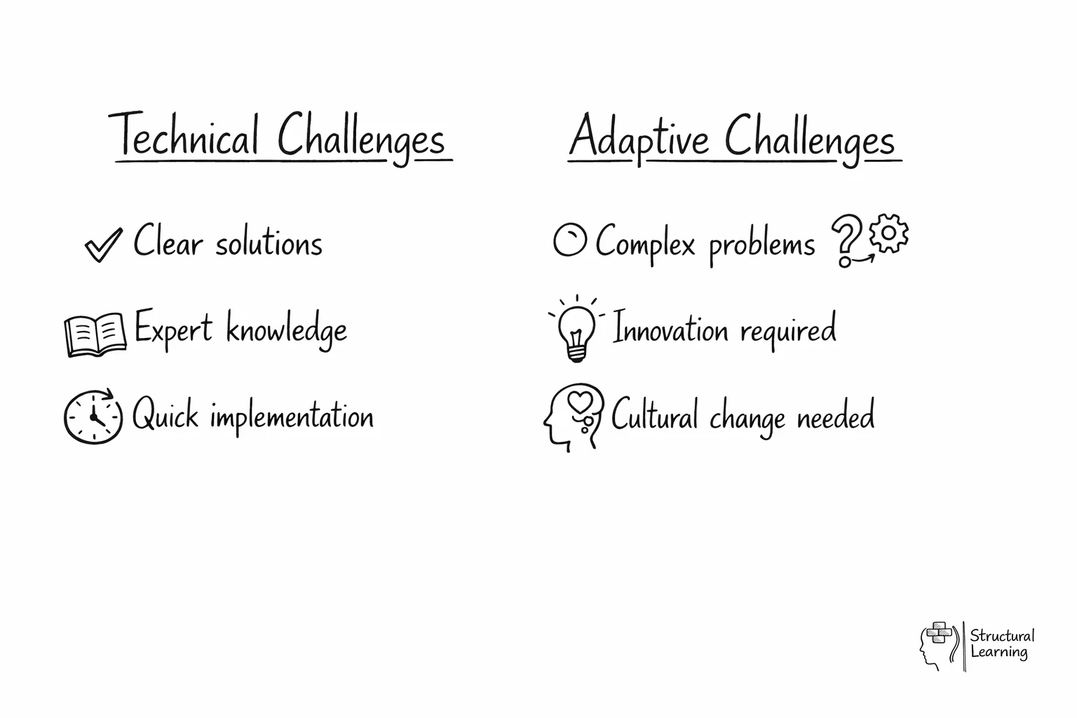 Comparison chart showing technical challenges vs adaptive challenges with their key characteristics