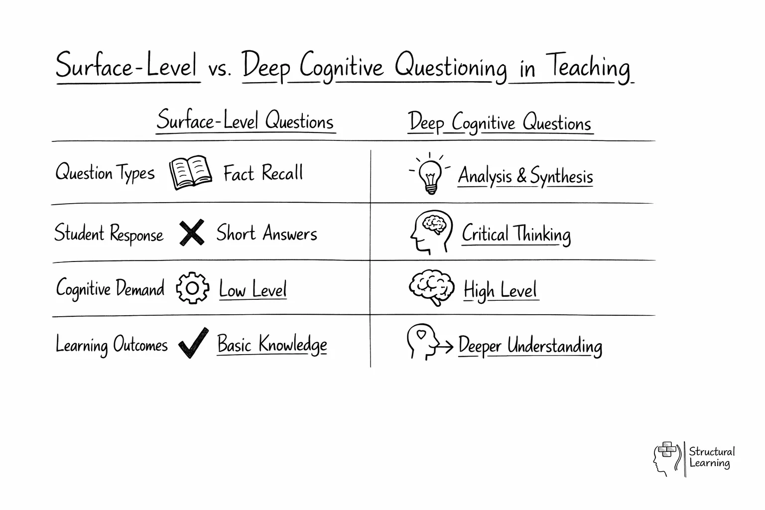 Comparison showing surface questioning focuses on recall while deep questioning promotes critical thinking