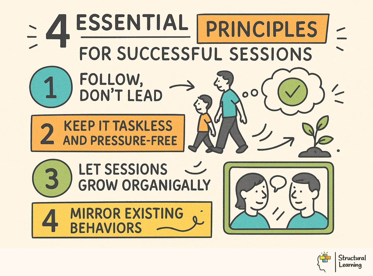 4 Essential Principles for Successful Sessions infographic for teachers