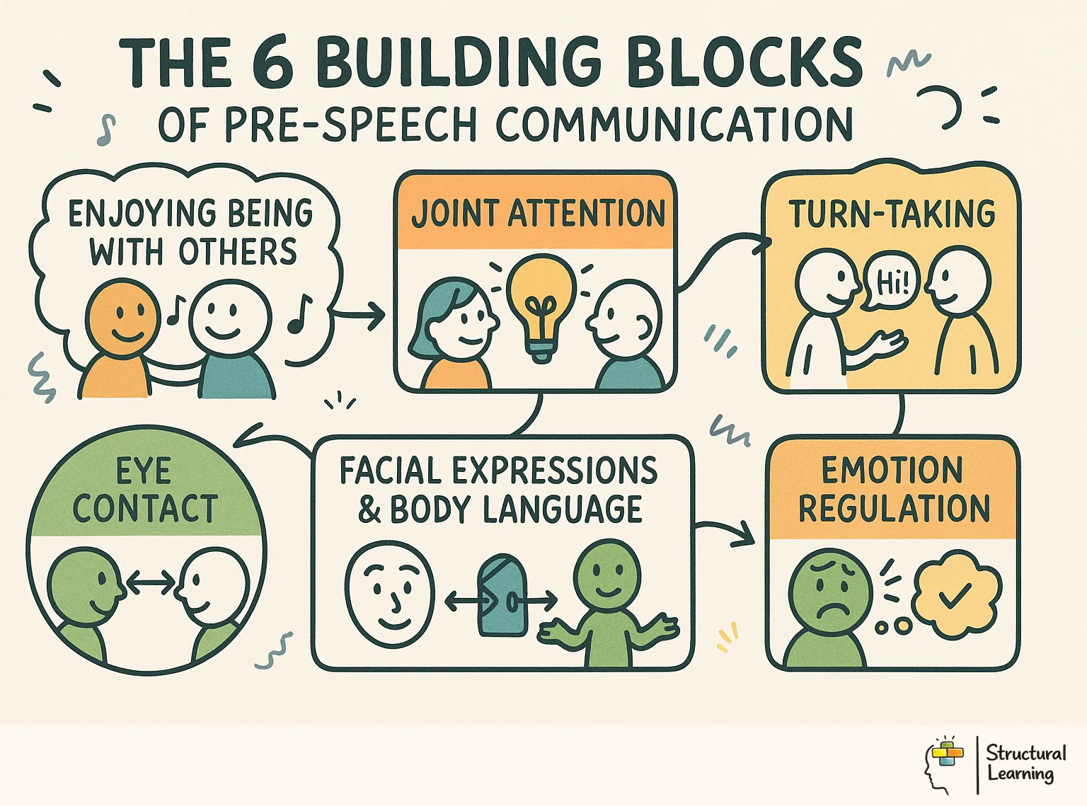 The 6 Building Blocks of Pre-Speech Communication infographic for teachers