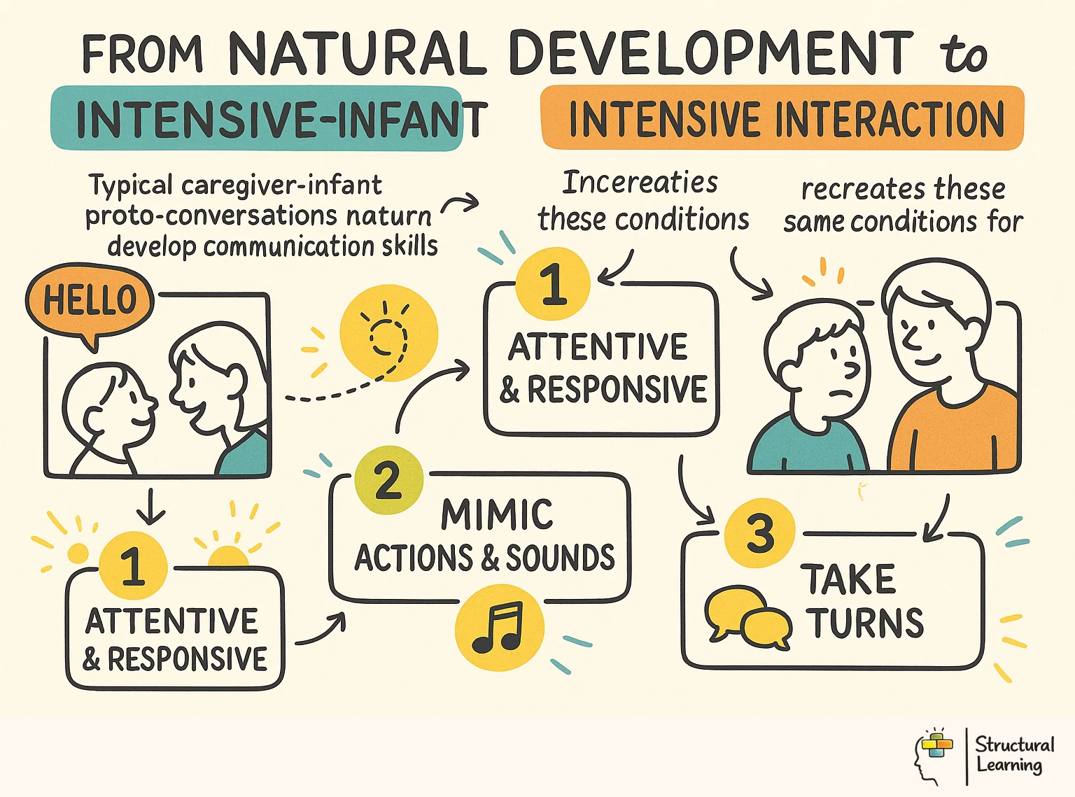 From Natural Development to Intensive Interaction infographic for teachers