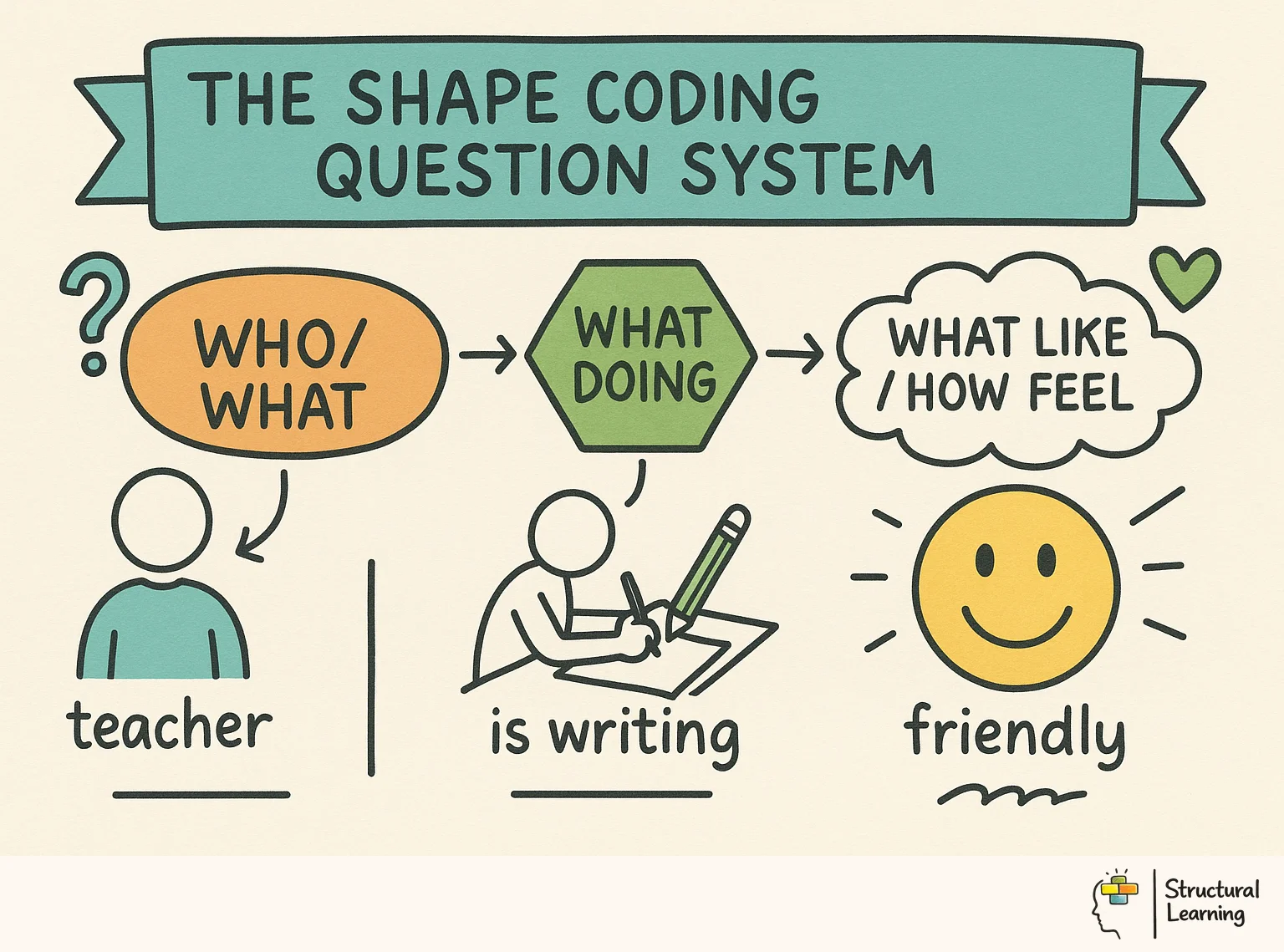 The Shape Coding Question System infographic for teachers