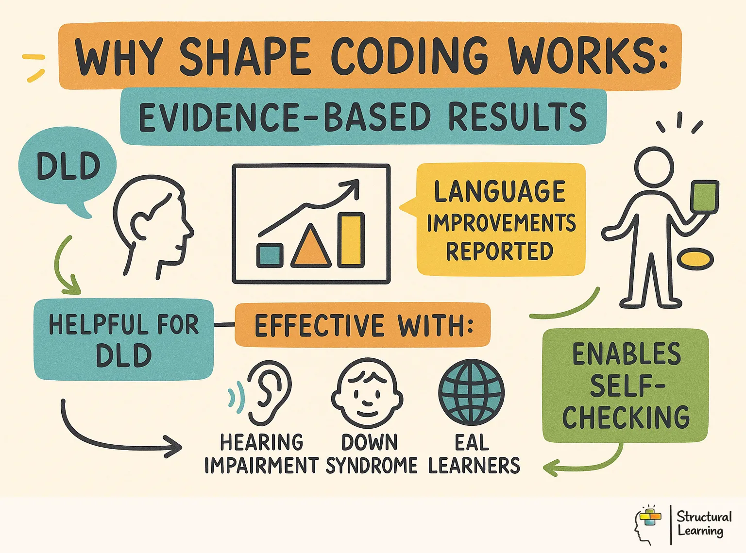 Why Shape Coding Works: research-backed Results infographic for teachers
