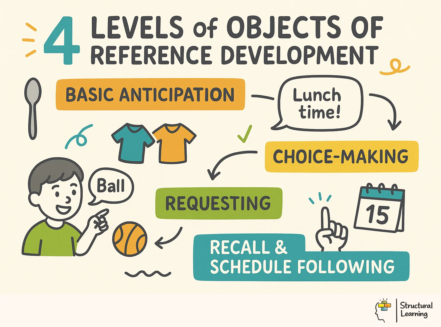 4 Levels of Objects of Reference Development infographic for teachers