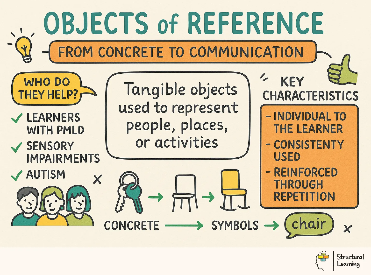 Objects of Reference: From Concrete to Communication infographic for teachers