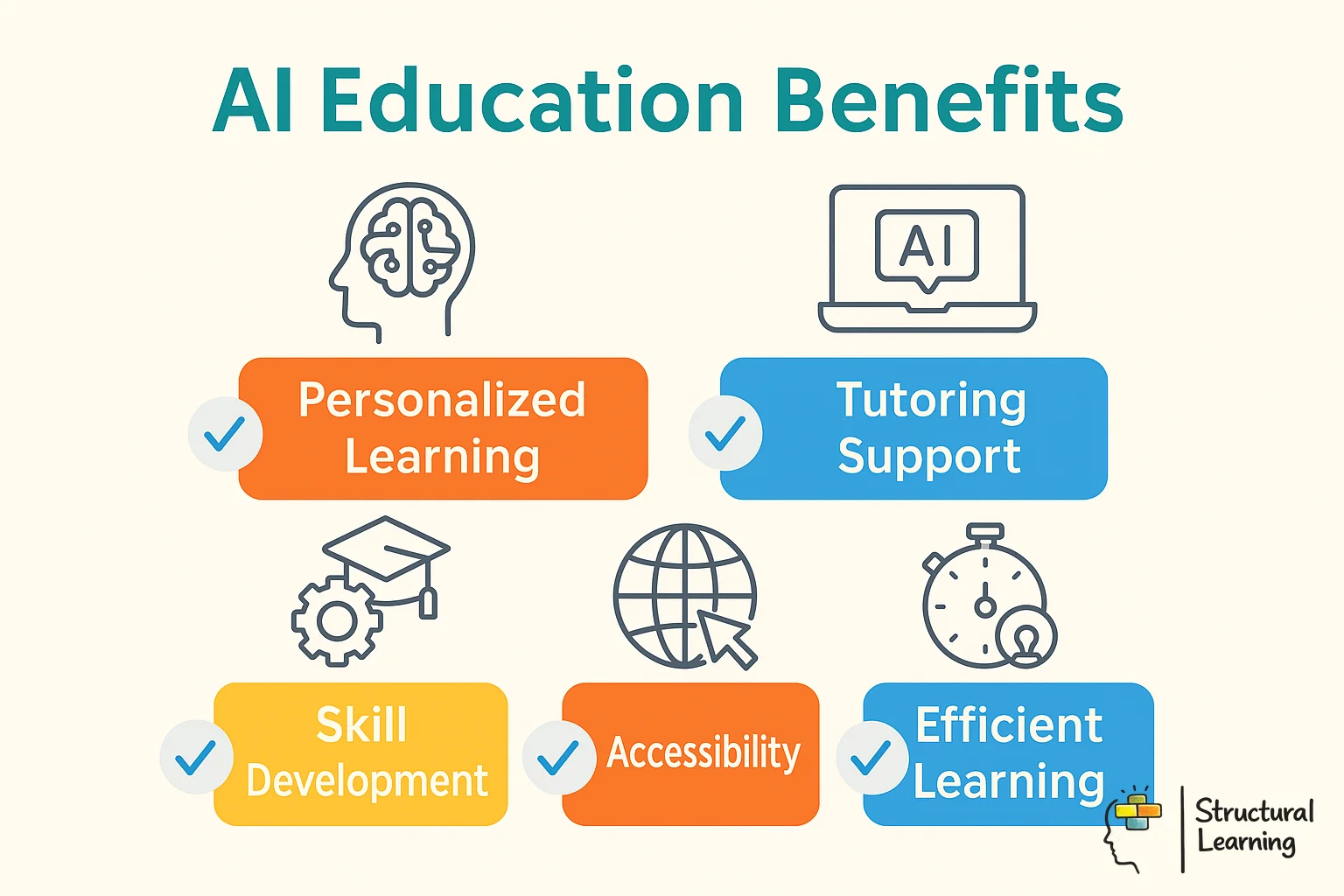 Infographic showing 5 key benefits of AI in education with icons and brief descriptions
