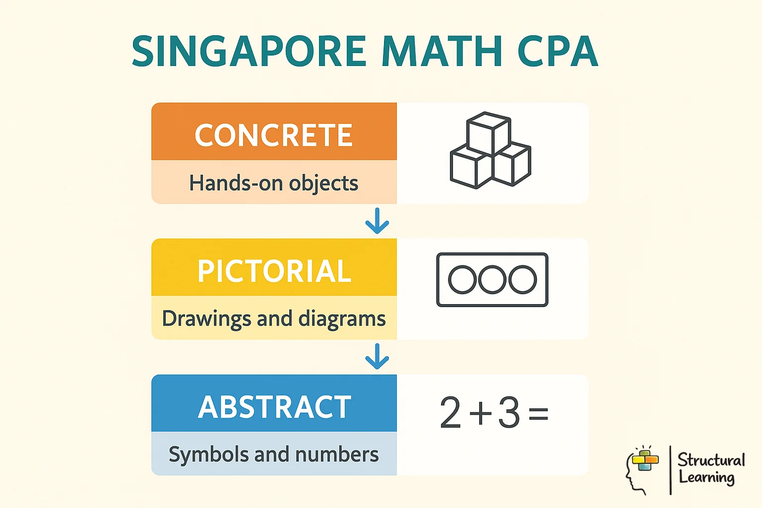 Singapore Math CPA approach showing three sequential learning stages from concrete to abstract