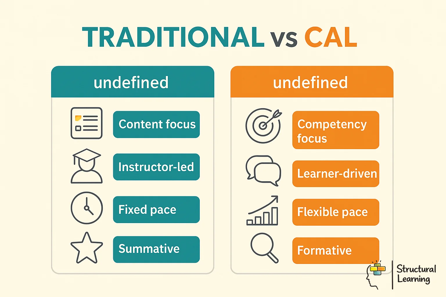 Side-by-side comparison showing traditional teaching versus computer-assisted learning methods