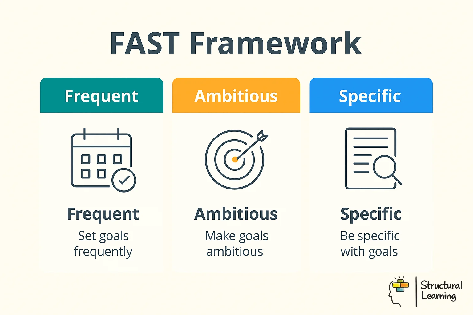 FAST Framework infographic showing four components for effective ILP goal setting