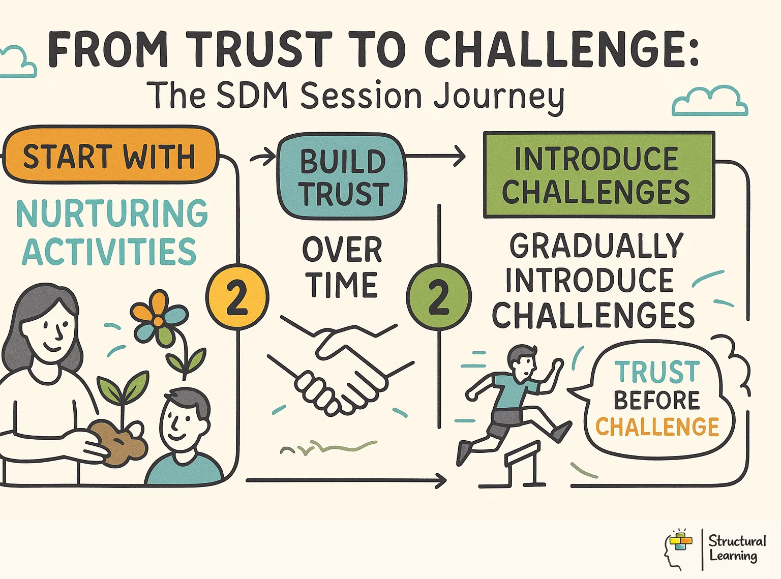 From Trust to Challenge: The SDM Session Process infographic for teachers