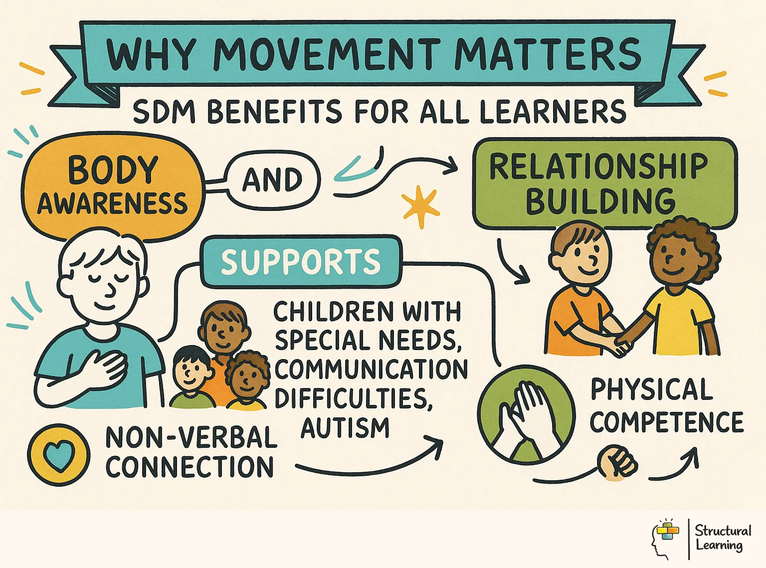 Why Movement Matters: SDM Benefits for All Learners infographic for teachers