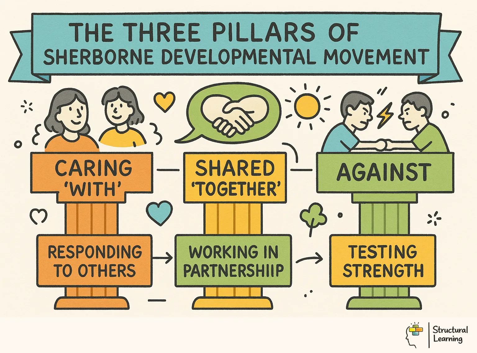 The Three Pillars of Sherborne Developmental Movement infographic for teachers