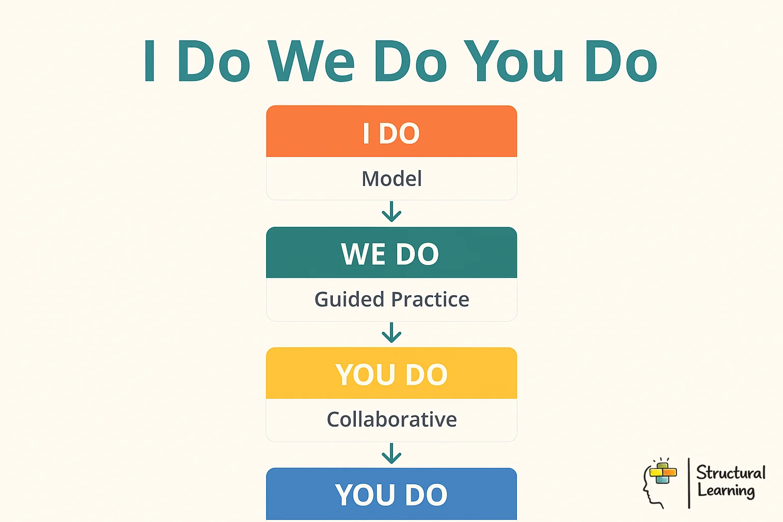 Three-stage teaching model showing progression from teacher modelling to student independence