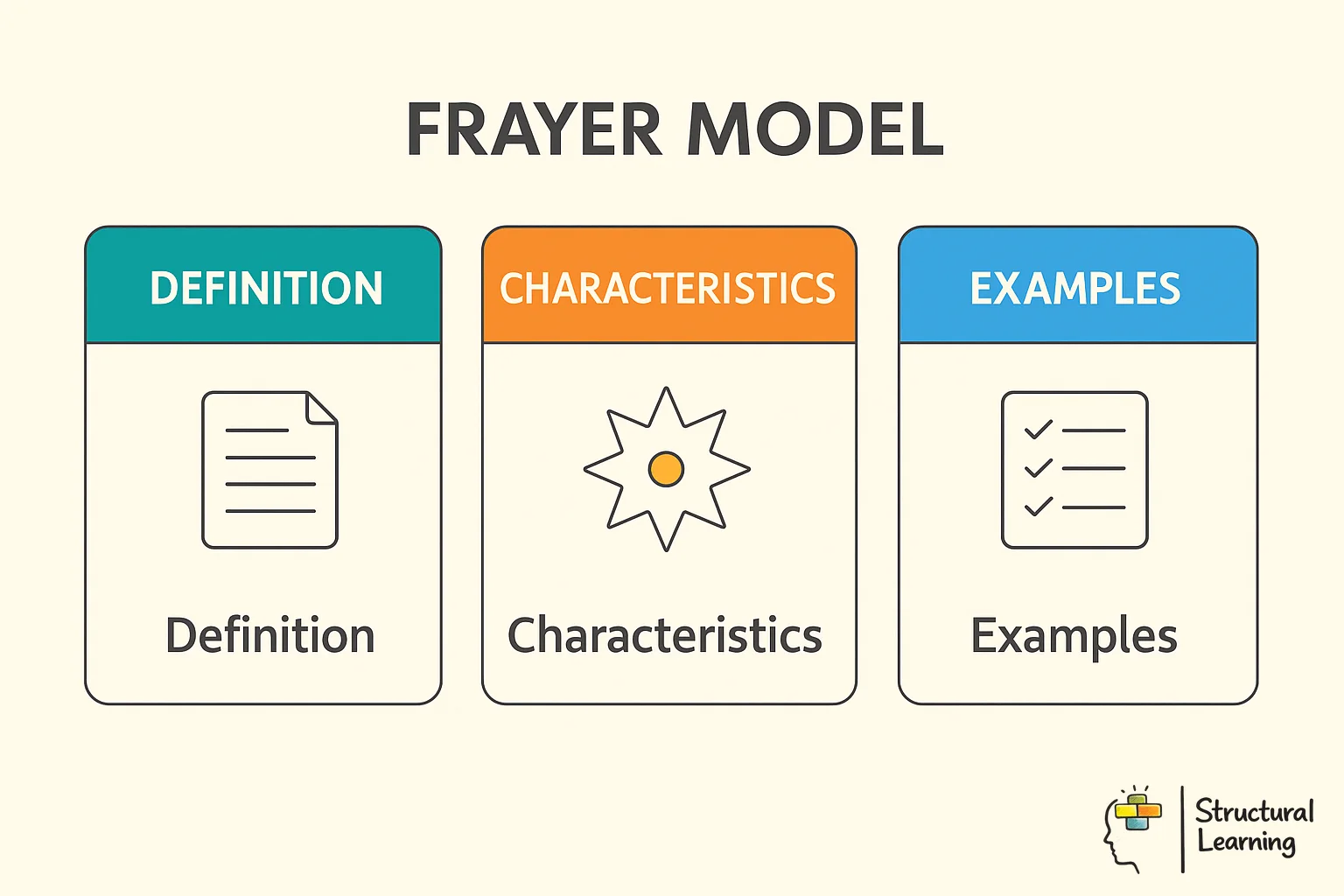 Frayer Model framework showing four-square vocabulary organiser with definition, characteristics, examples and non-examples