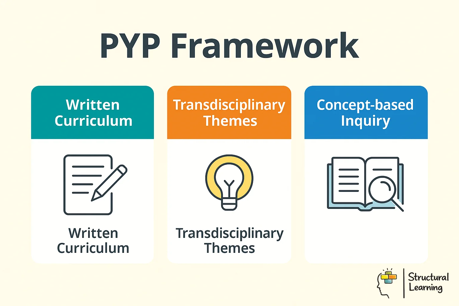 Hub-and-spoke diagram showing PYP framework with 5 essential elements around central core